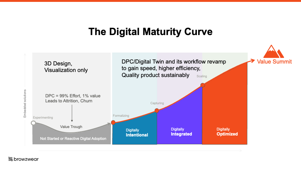 The Digital Maturity Curve in Fashion